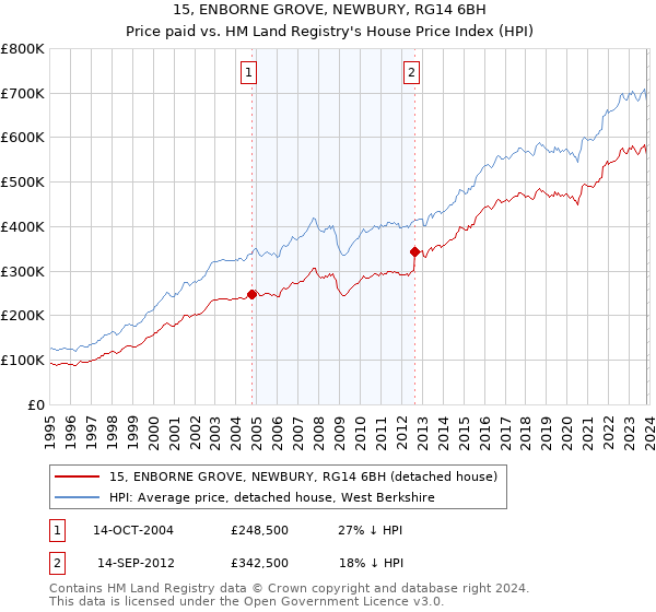 15, ENBORNE GROVE, NEWBURY, RG14 6BH: Price paid vs HM Land Registry's House Price Index