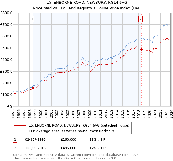 15, ENBORNE ROAD, NEWBURY, RG14 6AG: Price paid vs HM Land Registry's House Price Index