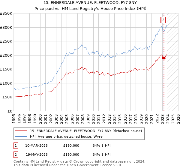 15, ENNERDALE AVENUE, FLEETWOOD, FY7 8NY: Price paid vs HM Land Registry's House Price Index