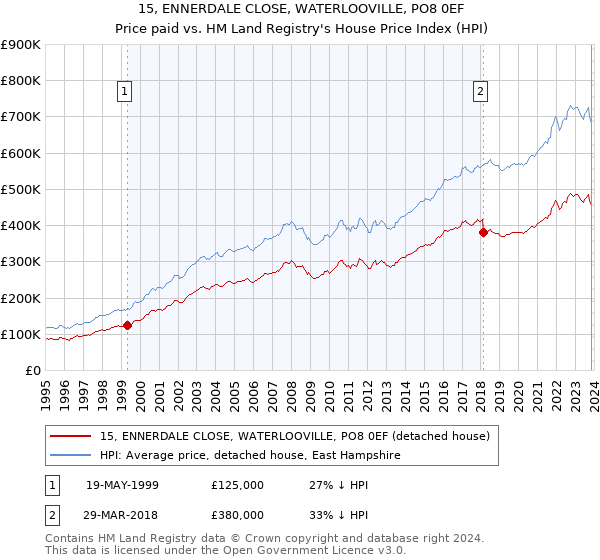 15, ENNERDALE CLOSE, WATERLOOVILLE, PO8 0EF: Price paid vs HM Land Registry's House Price Index
