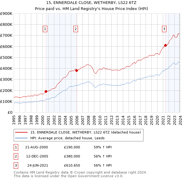 15, ENNERDALE CLOSE, WETHERBY, LS22 6TZ: Price paid vs HM Land Registry's House Price Index
