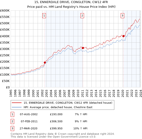 15, ENNERDALE DRIVE, CONGLETON, CW12 4FR: Price paid vs HM Land Registry's House Price Index