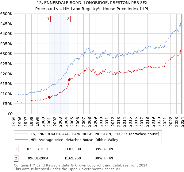 15, ENNERDALE ROAD, LONGRIDGE, PRESTON, PR3 3FX: Price paid vs HM Land Registry's House Price Index