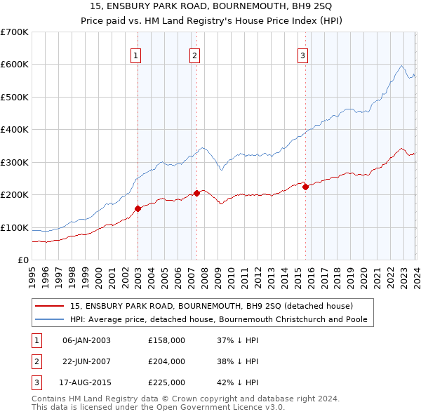 15, ENSBURY PARK ROAD, BOURNEMOUTH, BH9 2SQ: Price paid vs HM Land Registry's House Price Index