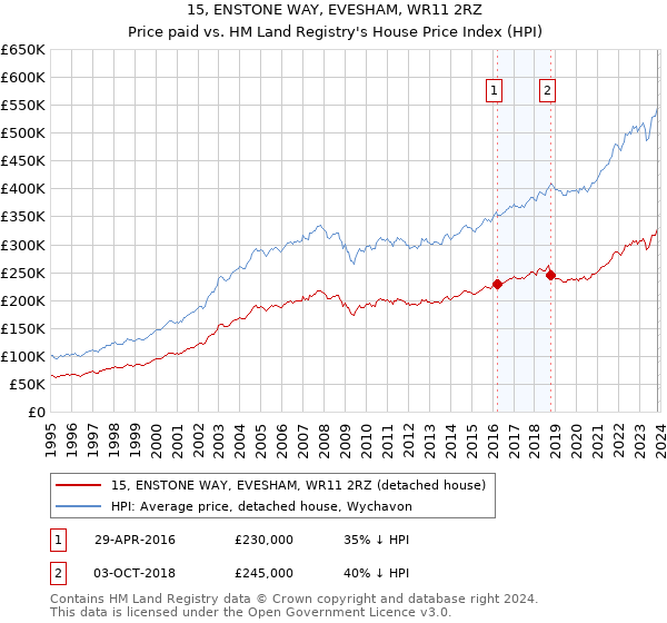 15, ENSTONE WAY, EVESHAM, WR11 2RZ: Price paid vs HM Land Registry's House Price Index