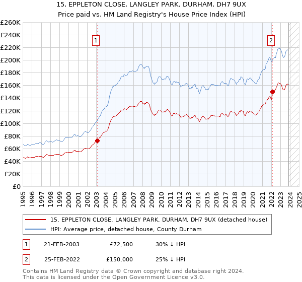 15, EPPLETON CLOSE, LANGLEY PARK, DURHAM, DH7 9UX: Price paid vs HM Land Registry's House Price Index
