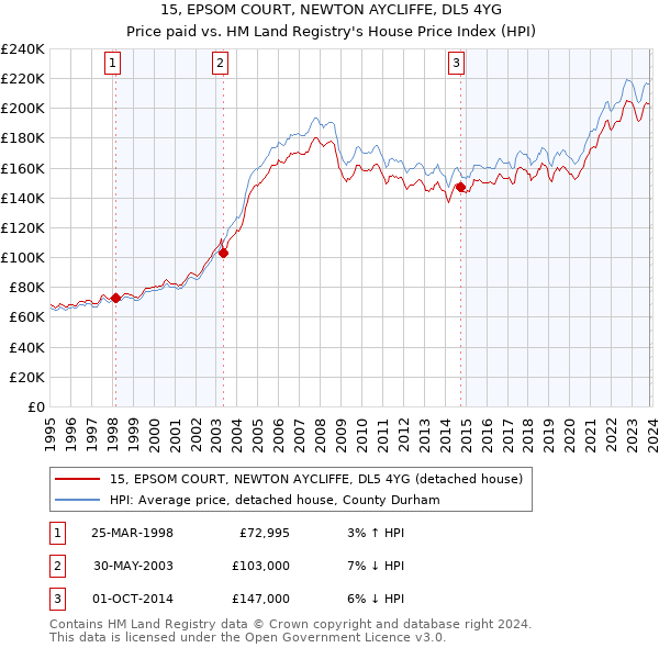 15, EPSOM COURT, NEWTON AYCLIFFE, DL5 4YG: Price paid vs HM Land Registry's House Price Index
