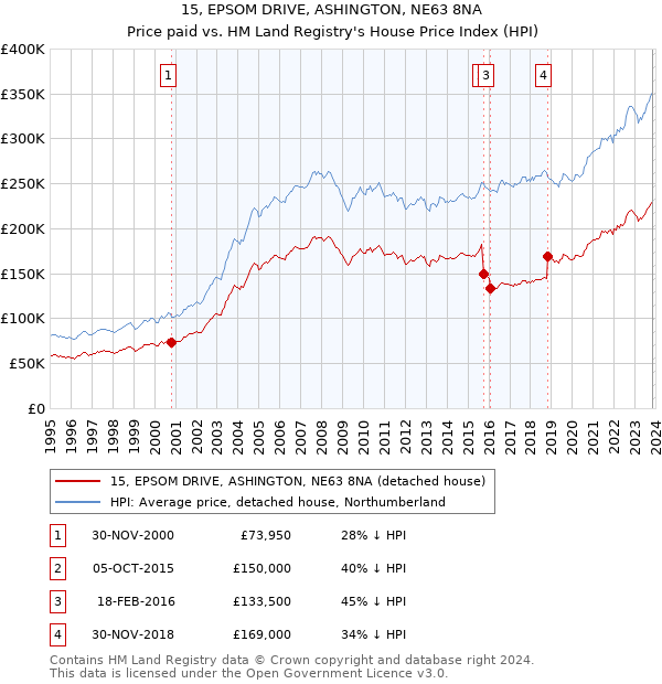 15, EPSOM DRIVE, ASHINGTON, NE63 8NA: Price paid vs HM Land Registry's House Price Index