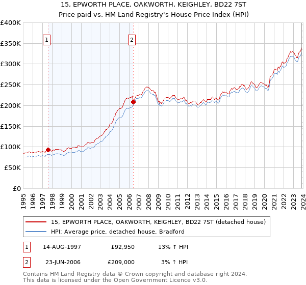 15, EPWORTH PLACE, OAKWORTH, KEIGHLEY, BD22 7ST: Price paid vs HM Land Registry's House Price Index