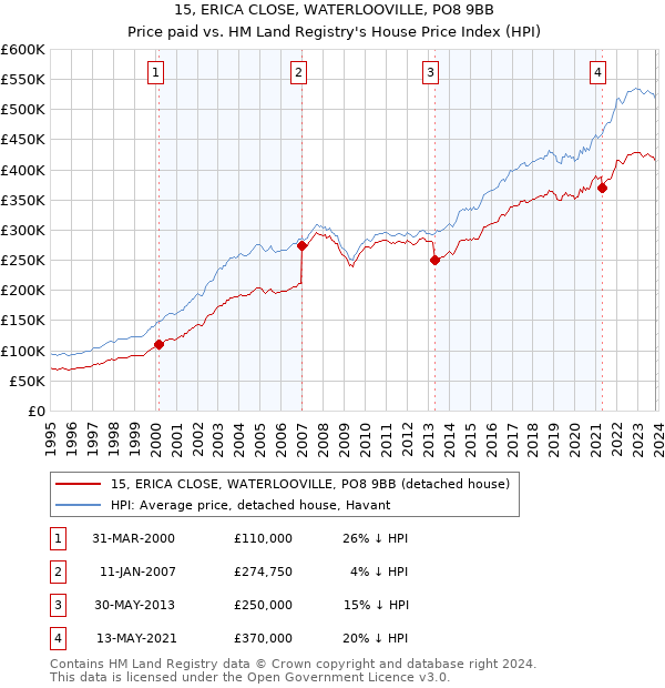 15, ERICA CLOSE, WATERLOOVILLE, PO8 9BB: Price paid vs HM Land Registry's House Price Index