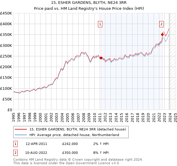15, ESHER GARDENS, BLYTH, NE24 3RR: Price paid vs HM Land Registry's House Price Index
