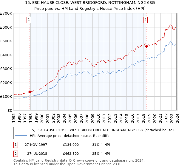 15, ESK HAUSE CLOSE, WEST BRIDGFORD, NOTTINGHAM, NG2 6SG: Price paid vs HM Land Registry's House Price Index