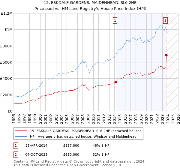 15, ESKDALE GARDENS, MAIDENHEAD, SL6 2HE: Price paid vs HM Land Registry's House Price Index