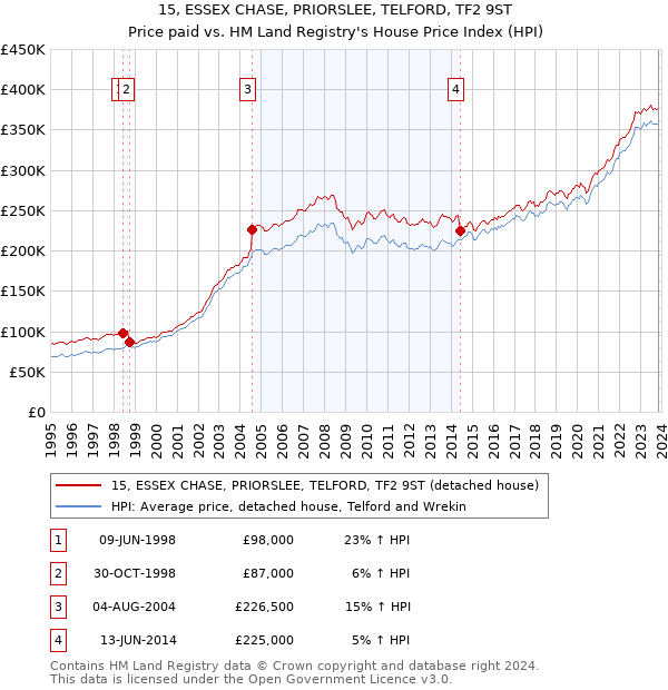 15, ESSEX CHASE, PRIORSLEE, TELFORD, TF2 9ST: Price paid vs HM Land Registry's House Price Index