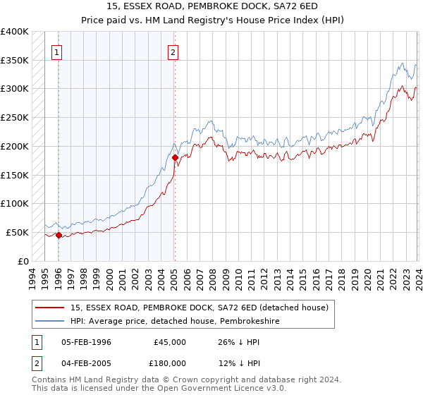 15, ESSEX ROAD, PEMBROKE DOCK, SA72 6ED: Price paid vs HM Land Registry's House Price Index