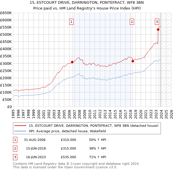 15, ESTCOURT DRIVE, DARRINGTON, PONTEFRACT, WF8 3BN: Price paid vs HM Land Registry's House Price Index