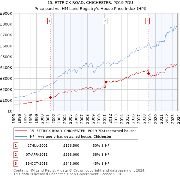 15, ETTRICK ROAD, CHICHESTER, PO19 7DU: Price paid vs HM Land Registry's House Price Index