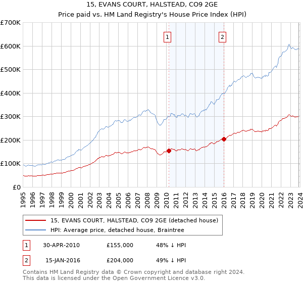 15, EVANS COURT, HALSTEAD, CO9 2GE: Price paid vs HM Land Registry's House Price Index