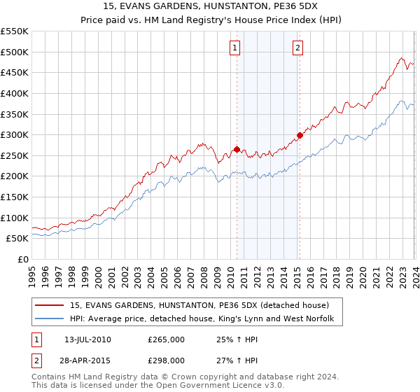 15, EVANS GARDENS, HUNSTANTON, PE36 5DX: Price paid vs HM Land Registry's House Price Index