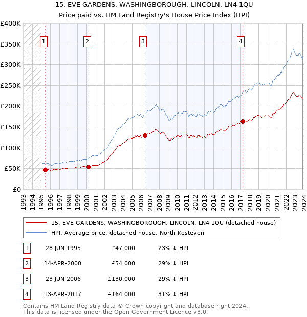 15, EVE GARDENS, WASHINGBOROUGH, LINCOLN, LN4 1QU: Price paid vs HM Land Registry's House Price Index