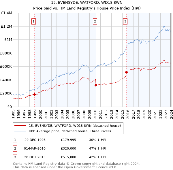 15, EVENSYDE, WATFORD, WD18 8WN: Price paid vs HM Land Registry's House Price Index