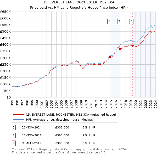 15, EVEREST LANE, ROCHESTER, ME2 3XA: Price paid vs HM Land Registry's House Price Index