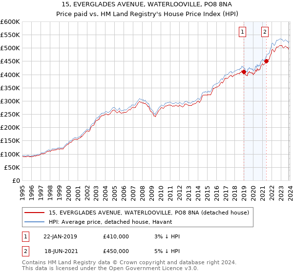 15, EVERGLADES AVENUE, WATERLOOVILLE, PO8 8NA: Price paid vs HM Land Registry's House Price Index