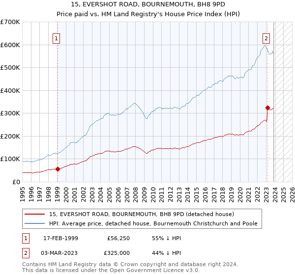 15, EVERSHOT ROAD, BOURNEMOUTH, BH8 9PD: Price paid vs HM Land Registry's House Price Index