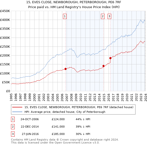 15, EVES CLOSE, NEWBOROUGH, PETERBOROUGH, PE6 7RF: Price paid vs HM Land Registry's House Price Index
