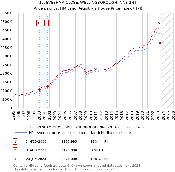 15, EVESHAM CLOSE, WELLINGBOROUGH, NN8 2NT: Price paid vs HM Land Registry's House Price Index