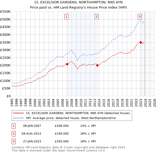 15, EXCELSIOR GARDENS, NORTHAMPTON, NN5 6YN: Price paid vs HM Land Registry's House Price Index