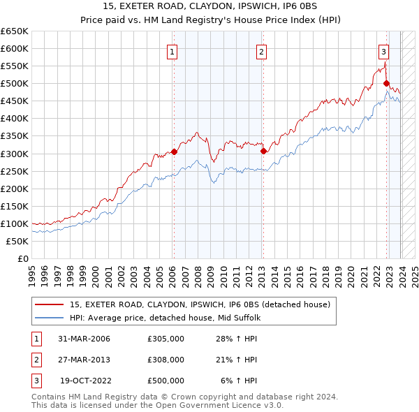 15, EXETER ROAD, CLAYDON, IPSWICH, IP6 0BS: Price paid vs HM Land Registry's House Price Index