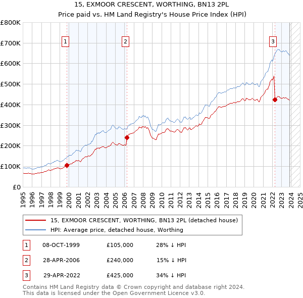 15, EXMOOR CRESCENT, WORTHING, BN13 2PL: Price paid vs HM Land Registry's House Price Index