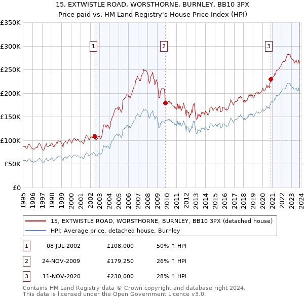 15, EXTWISTLE ROAD, WORSTHORNE, BURNLEY, BB10 3PX: Price paid vs HM Land Registry's House Price Index