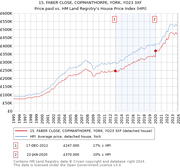 15, FABER CLOSE, COPMANTHORPE, YORK, YO23 3XF: Price paid vs HM Land Registry's House Price Index