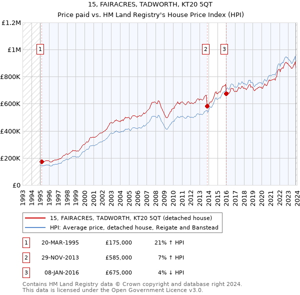 15, FAIRACRES, TADWORTH, KT20 5QT: Price paid vs HM Land Registry's House Price Index