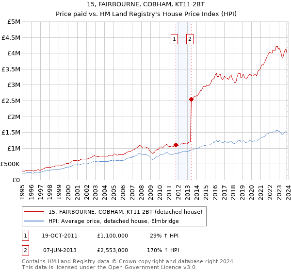 15, FAIRBOURNE, COBHAM, KT11 2BT: Price paid vs HM Land Registry's House Price Index