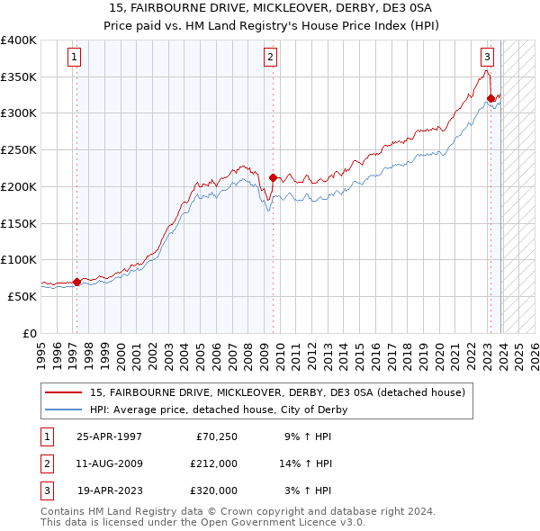 15, FAIRBOURNE DRIVE, MICKLEOVER, DERBY, DE3 0SA: Price paid vs HM Land Registry's House Price Index