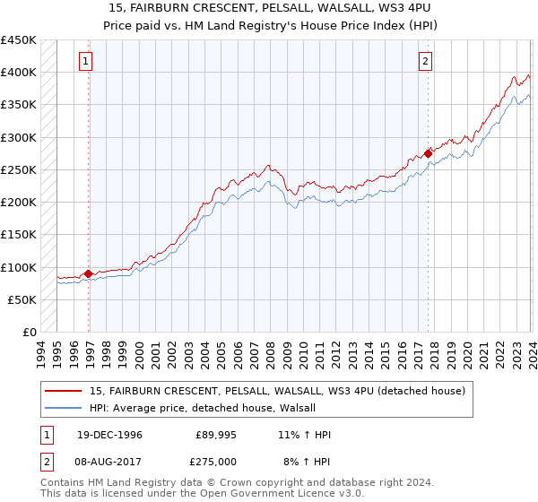 15, FAIRBURN CRESCENT, PELSALL, WALSALL, WS3 4PU: Price paid vs HM Land Registry's House Price Index
