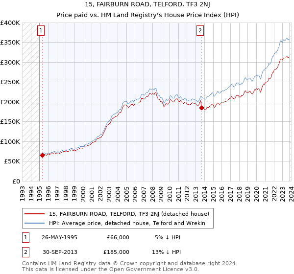 15, FAIRBURN ROAD, TELFORD, TF3 2NJ: Price paid vs HM Land Registry's House Price Index