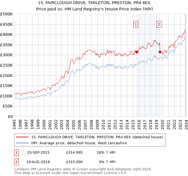 15, FAIRCLOUGH DRIVE, TARLETON, PRESTON, PR4 6EX: Price paid vs HM Land Registry's House Price Index