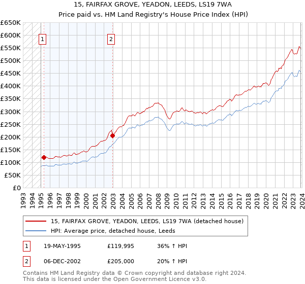 15, FAIRFAX GROVE, YEADON, LEEDS, LS19 7WA: Price paid vs HM Land Registry's House Price Index