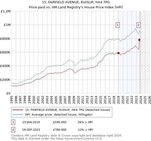15, FAIRFIELD AVENUE, RUISLIP, HA4 7PG: Price paid vs HM Land Registry's House Price Index