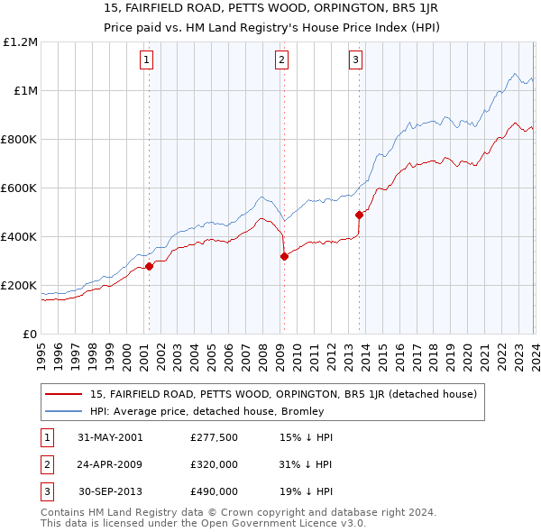 15, FAIRFIELD ROAD, PETTS WOOD, ORPINGTON, BR5 1JR: Price paid vs HM Land Registry's House Price Index