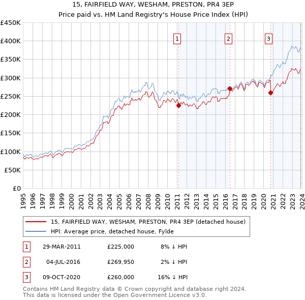 15, FAIRFIELD WAY, WESHAM, PRESTON, PR4 3EP: Price paid vs HM Land Registry's House Price Index