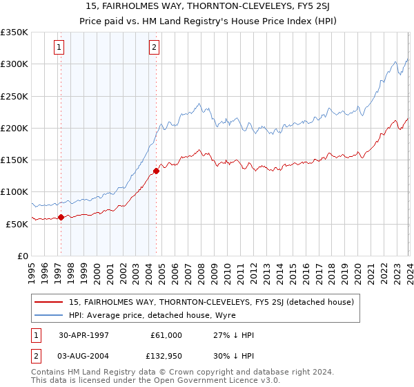 15, FAIRHOLMES WAY, THORNTON-CLEVELEYS, FY5 2SJ: Price paid vs HM Land Registry's House Price Index
