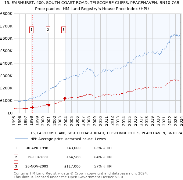15, FAIRHURST, 400, SOUTH COAST ROAD, TELSCOMBE CLIFFS, PEACEHAVEN, BN10 7AB: Price paid vs HM Land Registry's House Price Index