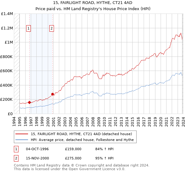 15, FAIRLIGHT ROAD, HYTHE, CT21 4AD: Price paid vs HM Land Registry's House Price Index