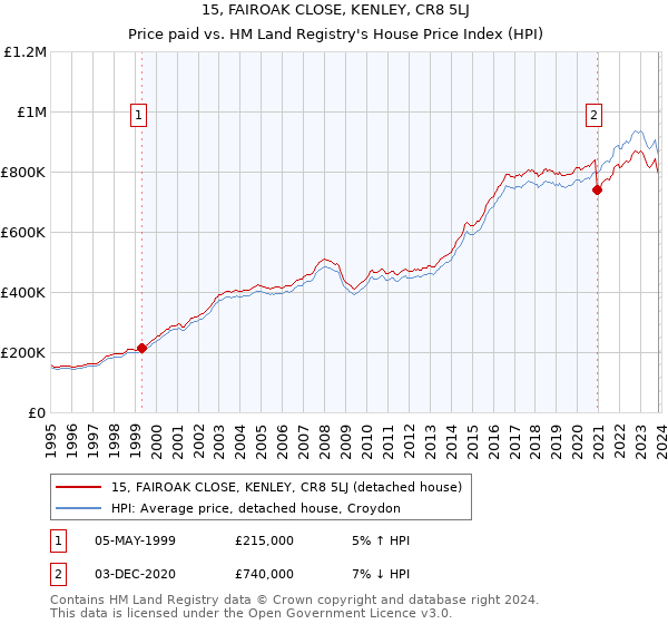 15, FAIROAK CLOSE, KENLEY, CR8 5LJ: Price paid vs HM Land Registry's House Price Index
