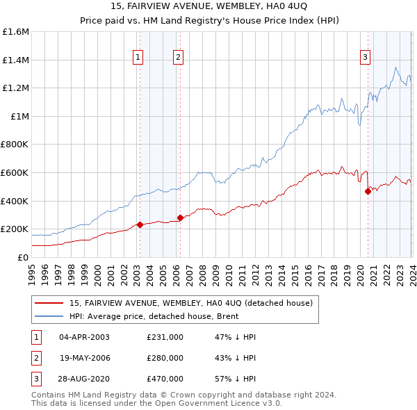 15, FAIRVIEW AVENUE, WEMBLEY, HA0 4UQ: Price paid vs HM Land Registry's House Price Index